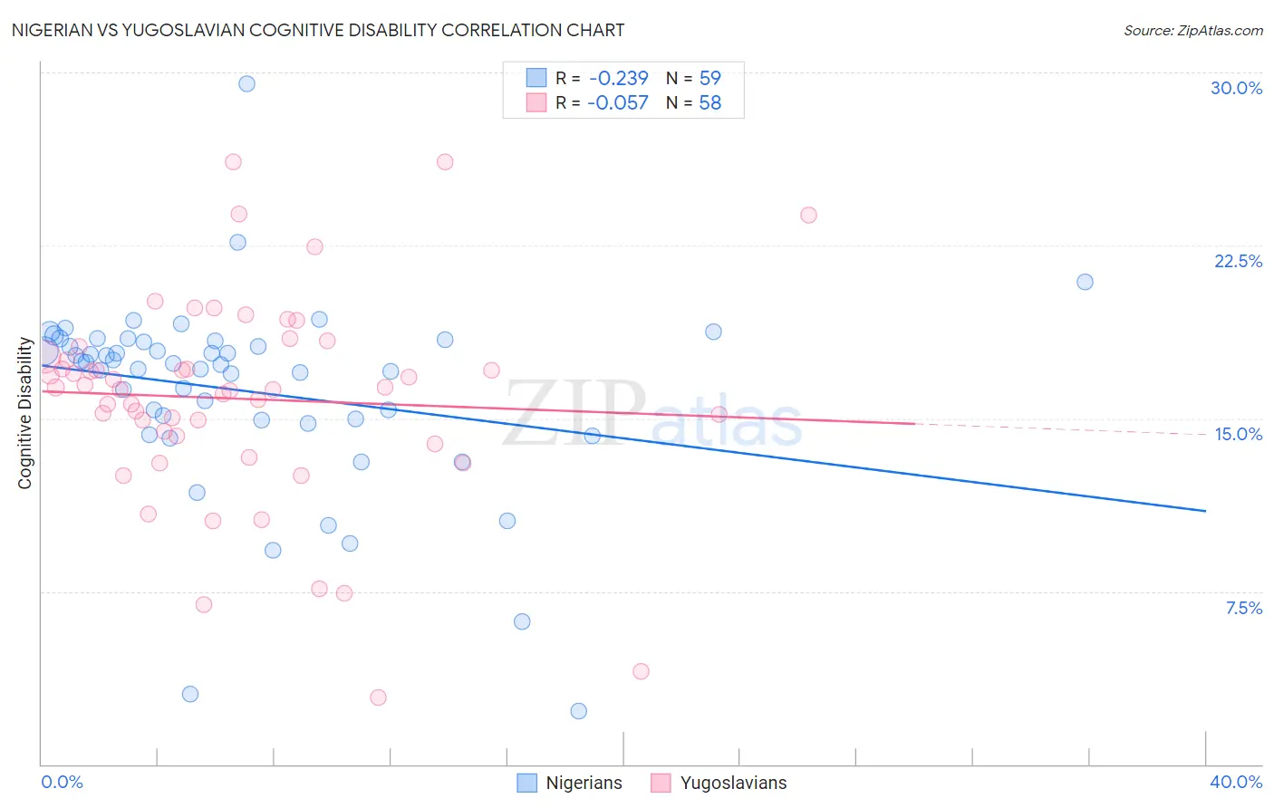 Nigerian vs Yugoslavian Cognitive Disability