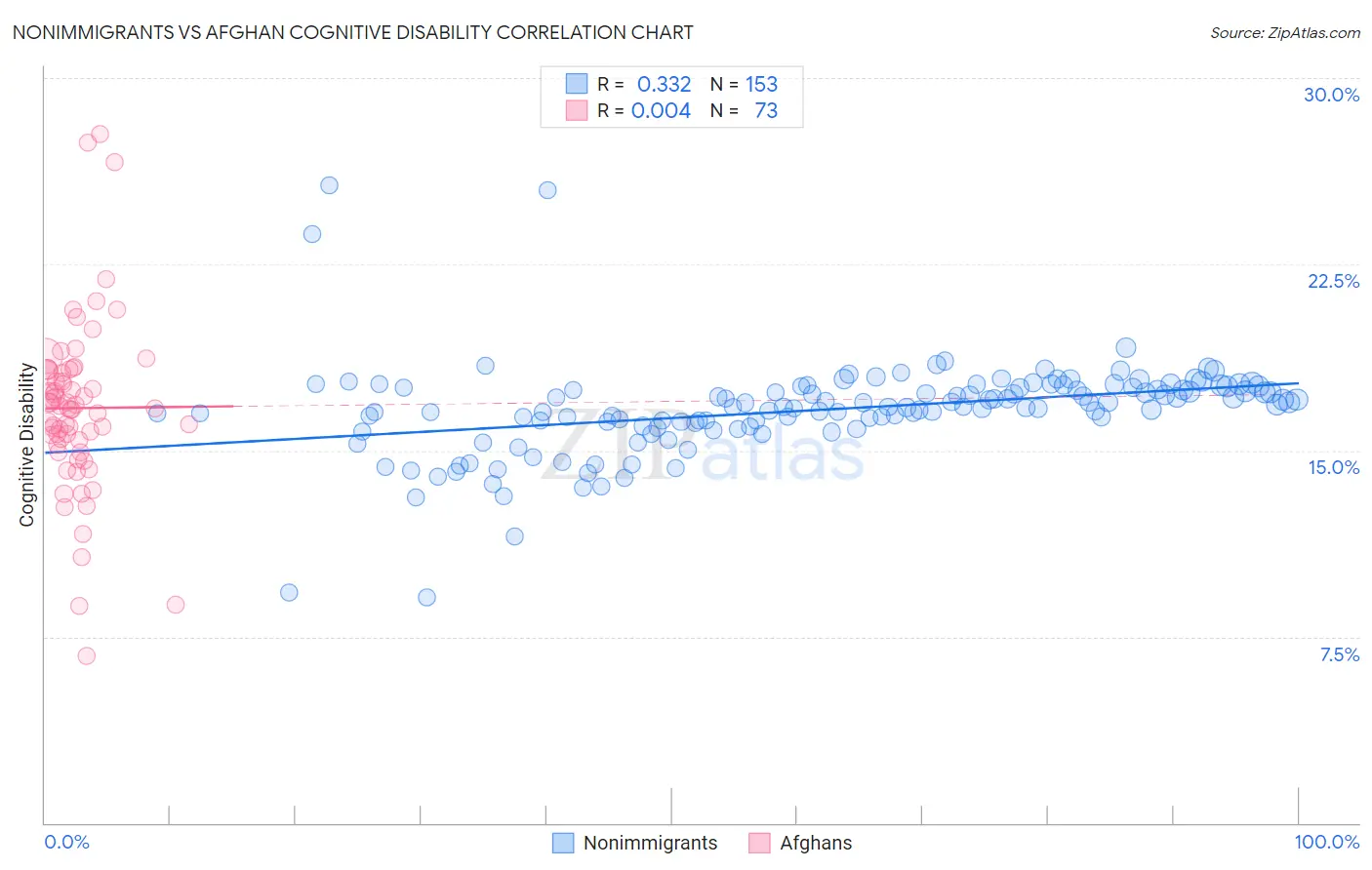 Nonimmigrants vs Afghan Cognitive Disability