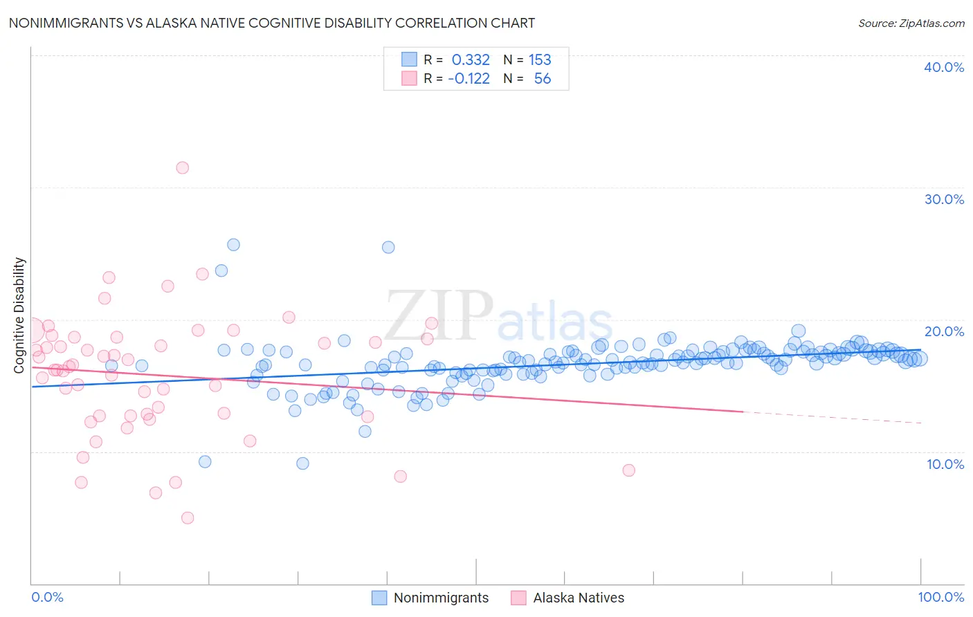 Nonimmigrants vs Alaska Native Cognitive Disability