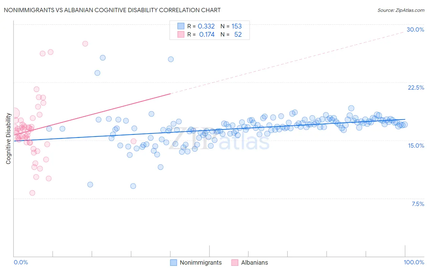 Nonimmigrants vs Albanian Cognitive Disability