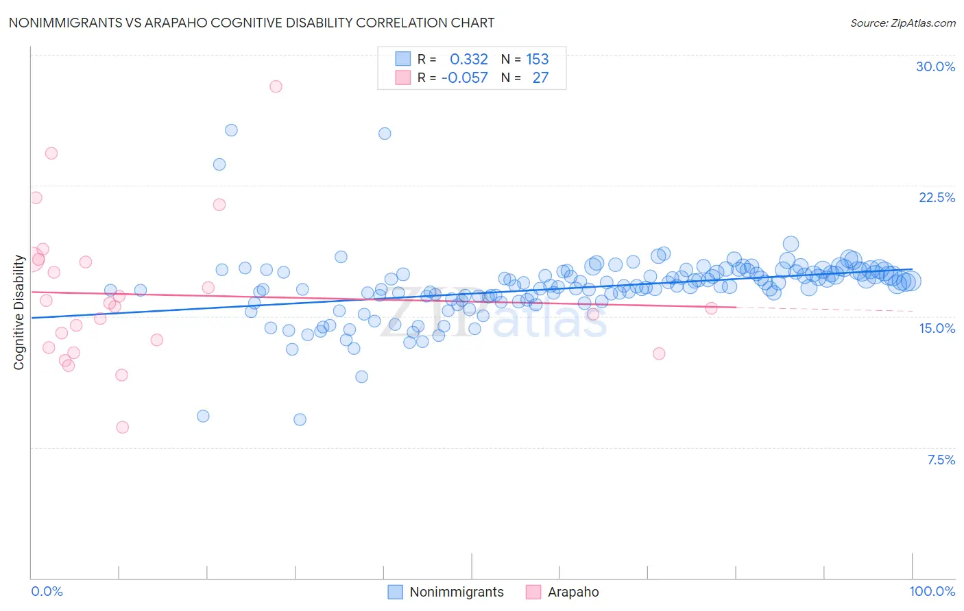 Nonimmigrants vs Arapaho Cognitive Disability