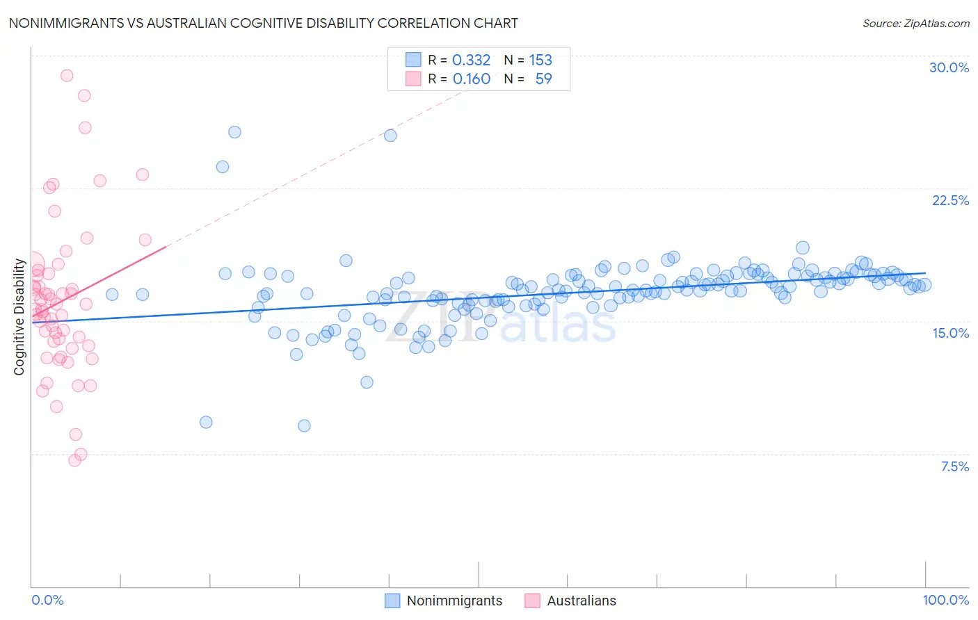 Nonimmigrants vs Australian Cognitive Disability