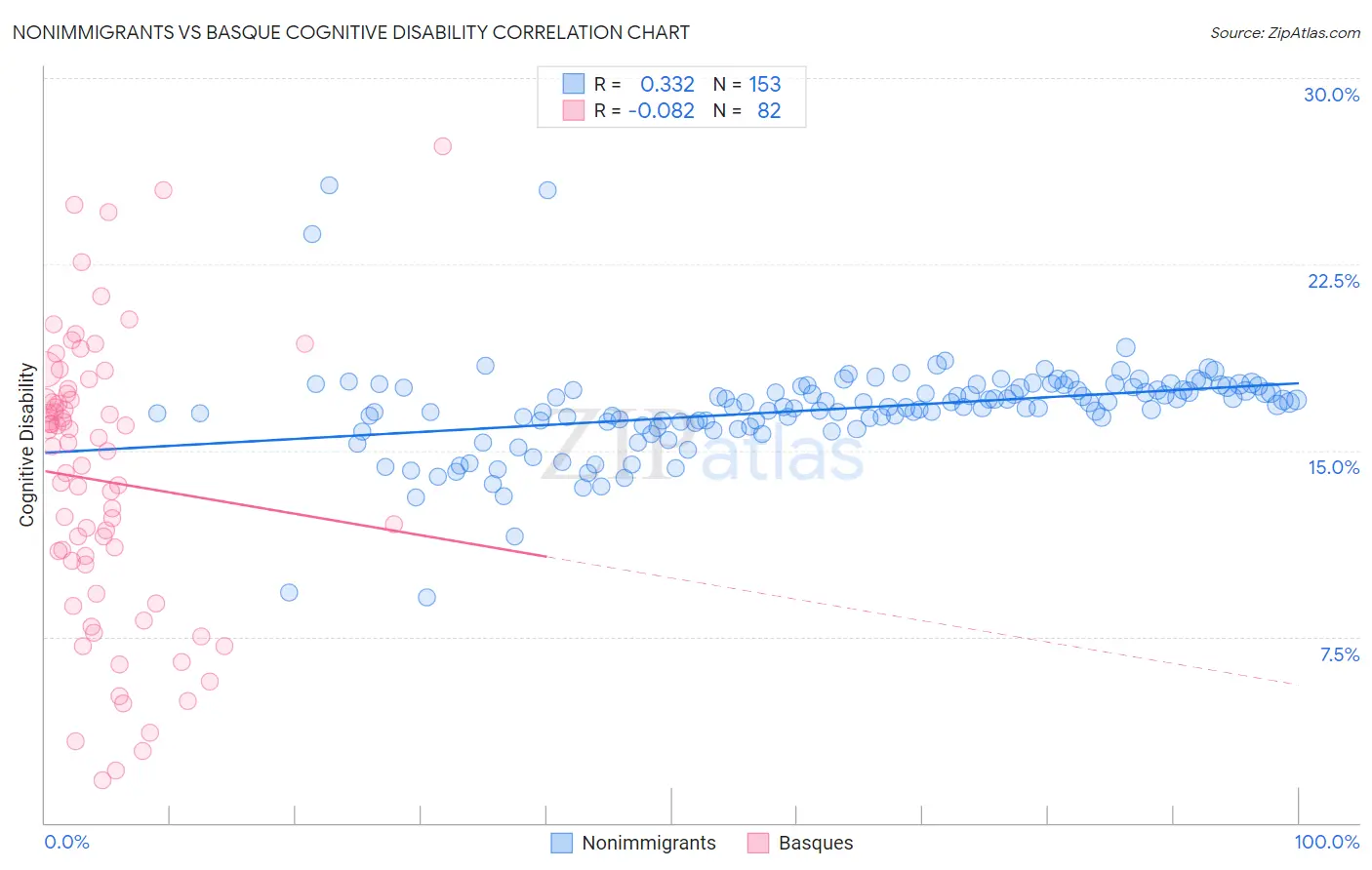 Nonimmigrants vs Basque Cognitive Disability