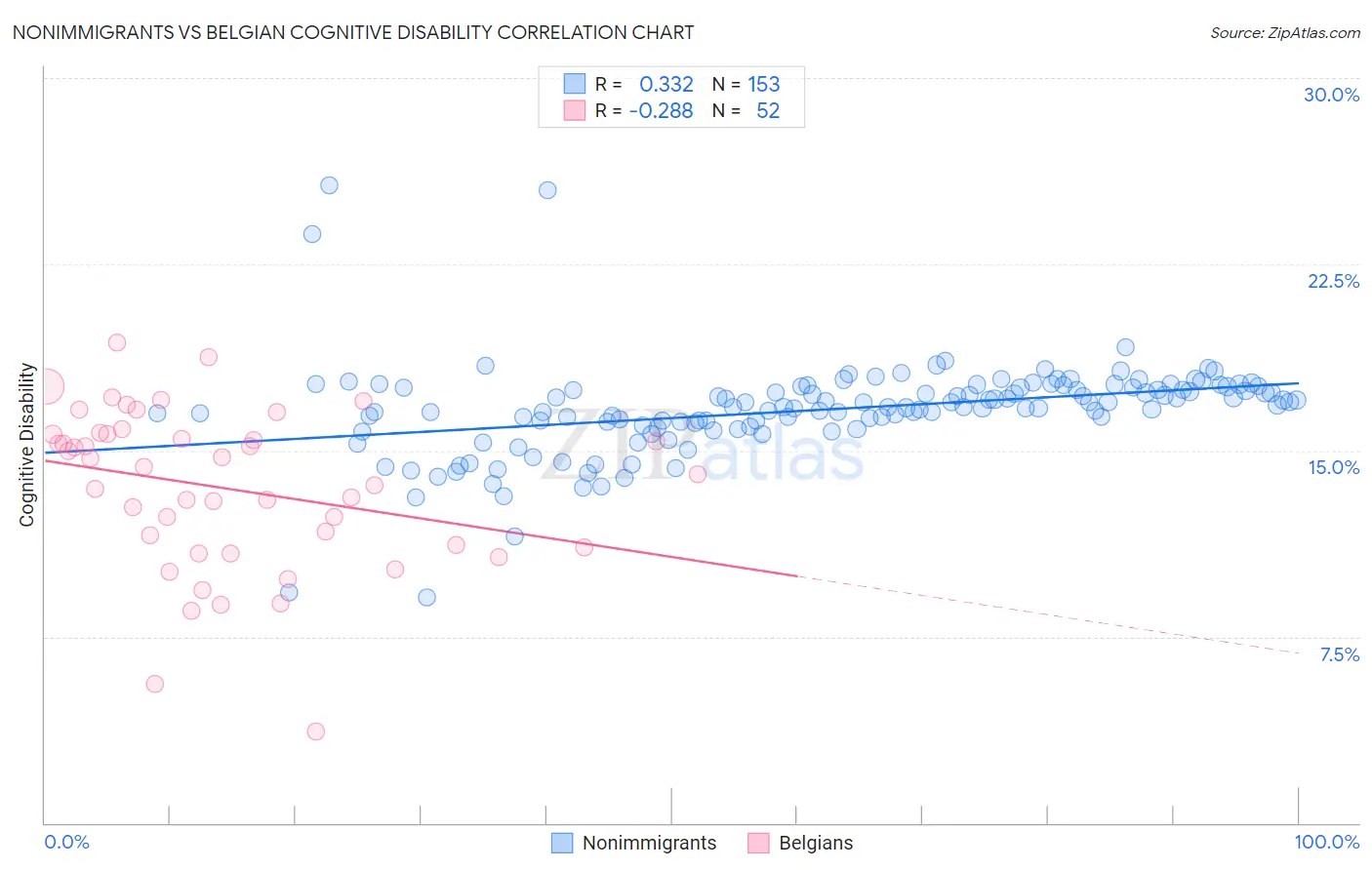 Nonimmigrants vs Belgian Cognitive Disability