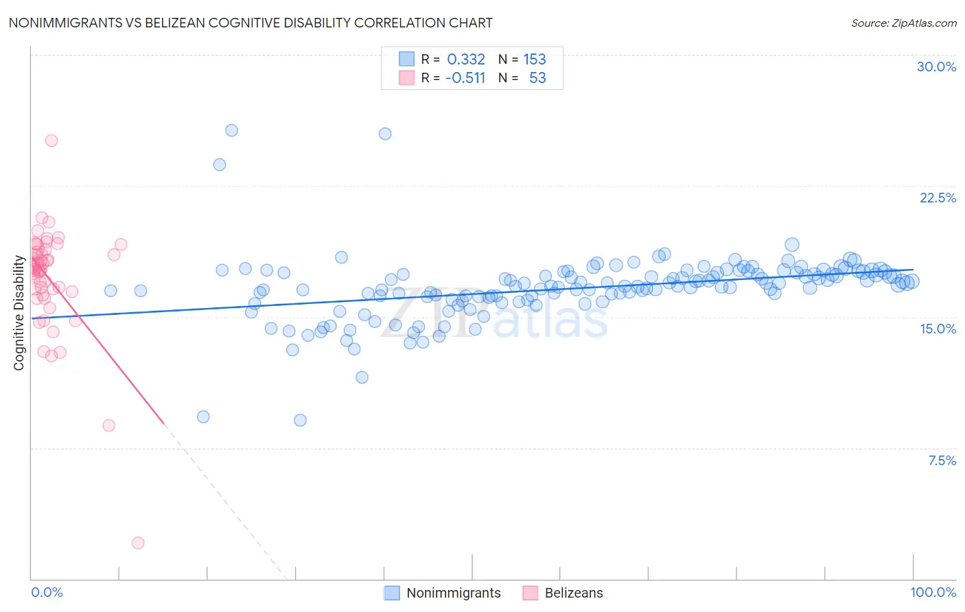 Nonimmigrants vs Belizean Cognitive Disability