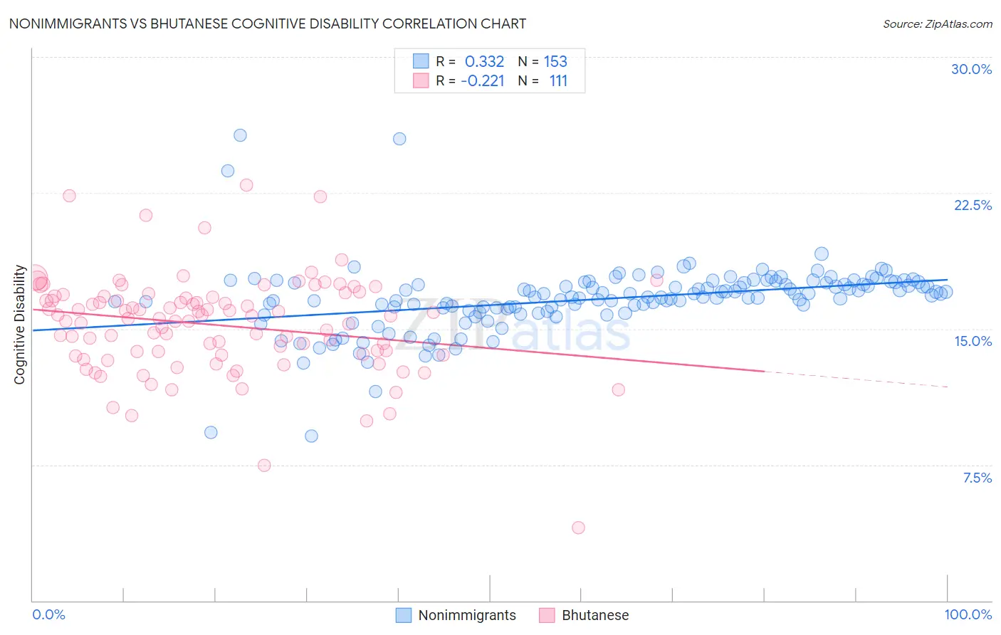 Nonimmigrants vs Bhutanese Cognitive Disability