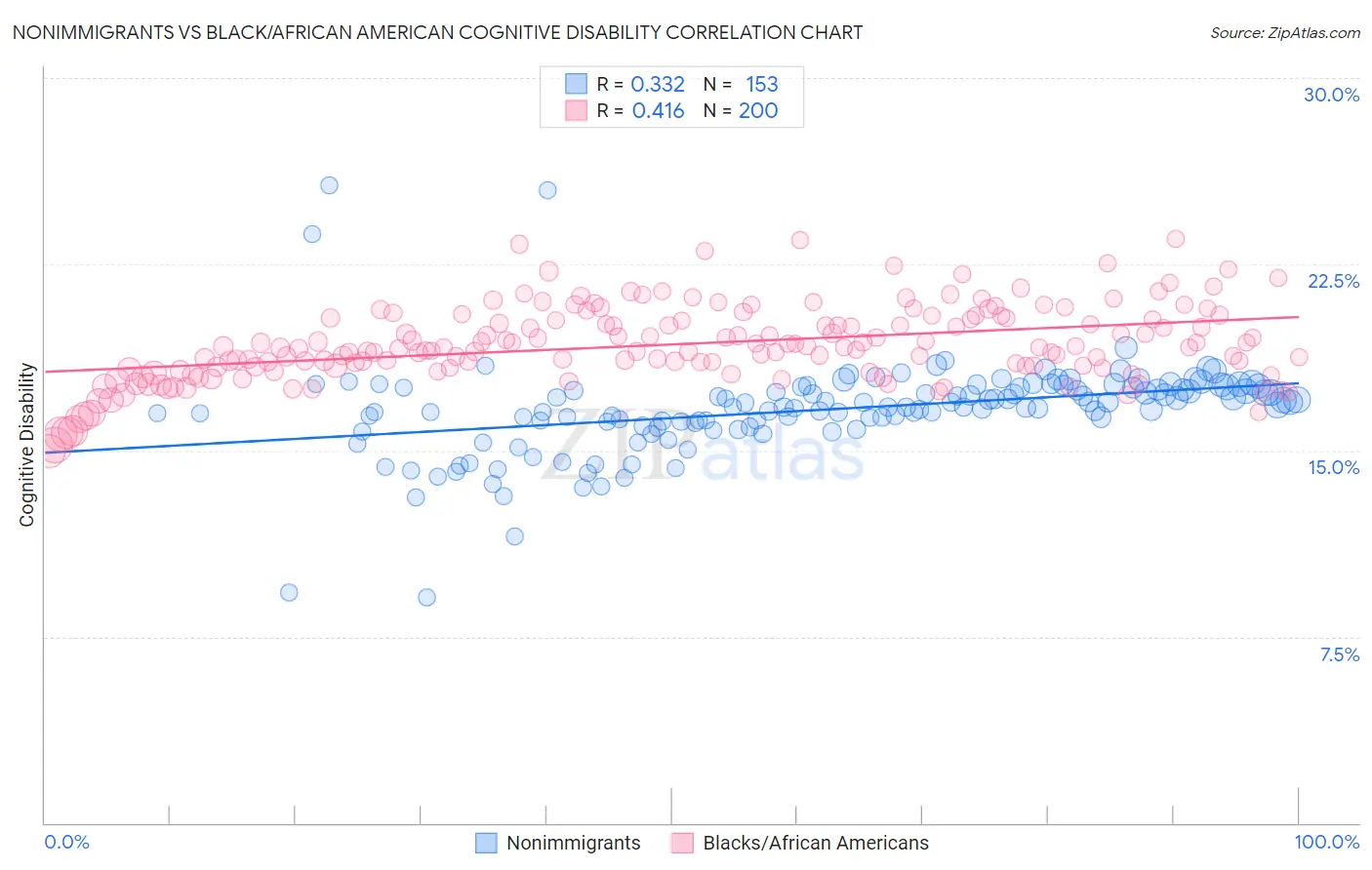 Nonimmigrants vs Black/African American Cognitive Disability