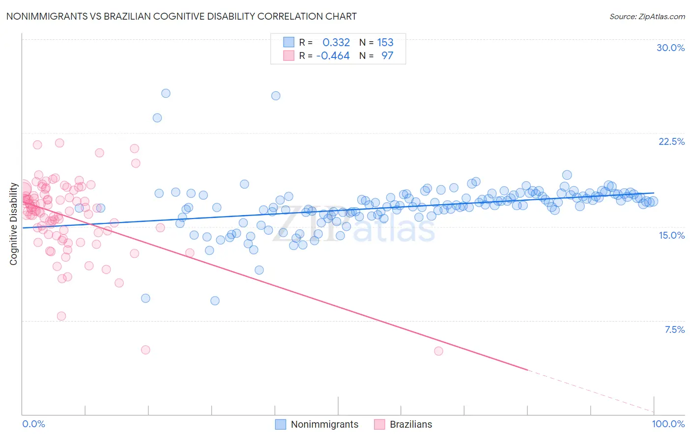 Nonimmigrants vs Brazilian Cognitive Disability