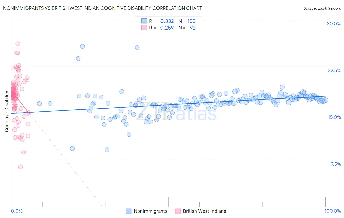 Nonimmigrants vs British West Indian Cognitive Disability