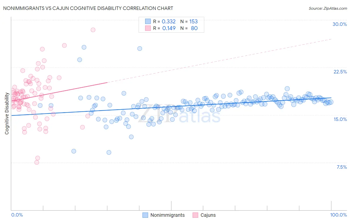 Nonimmigrants vs Cajun Cognitive Disability