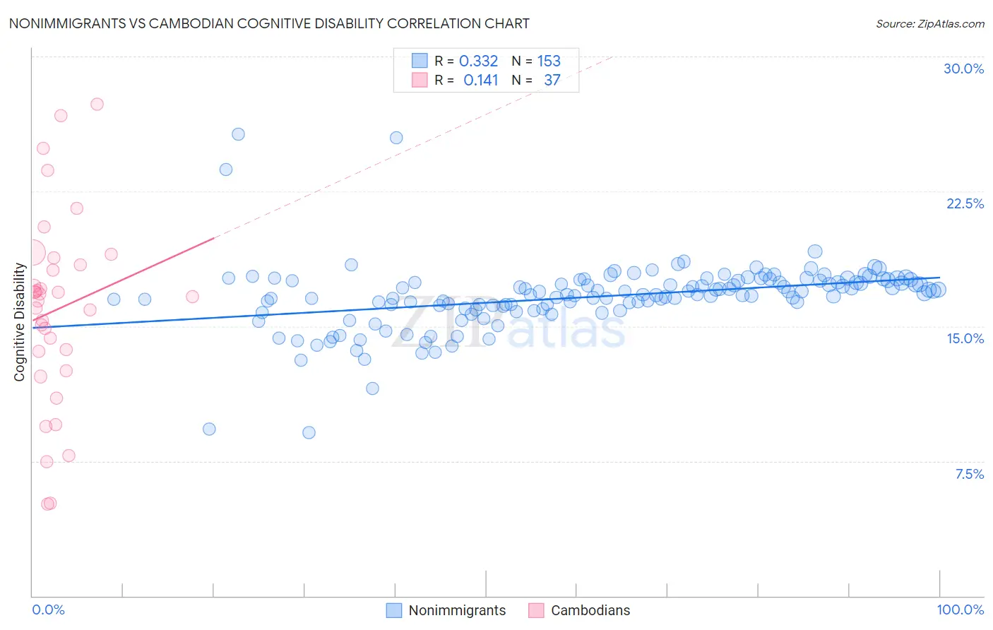 Nonimmigrants vs Cambodian Cognitive Disability