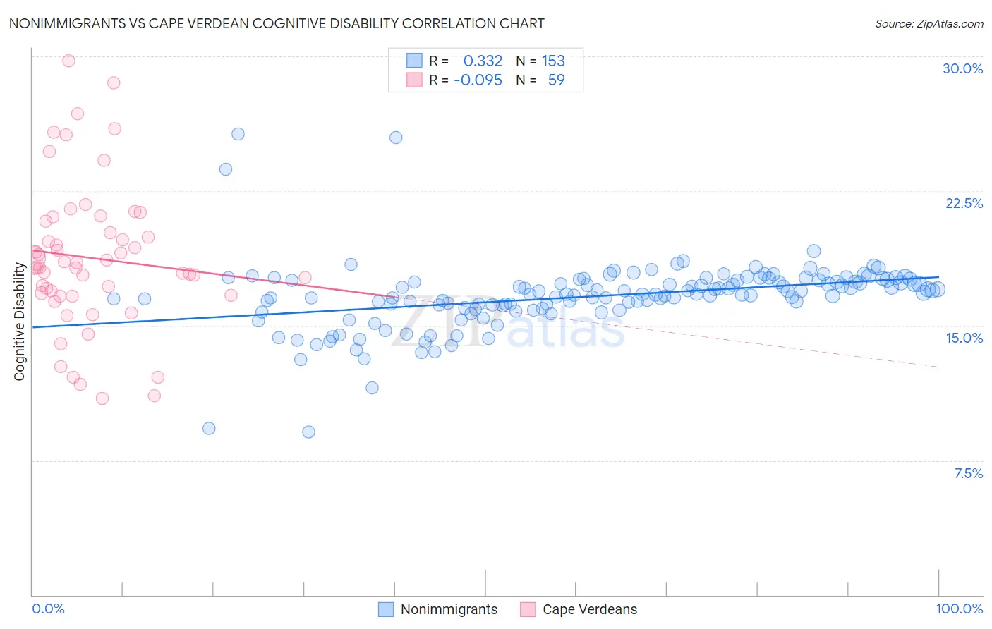 Nonimmigrants vs Cape Verdean Cognitive Disability