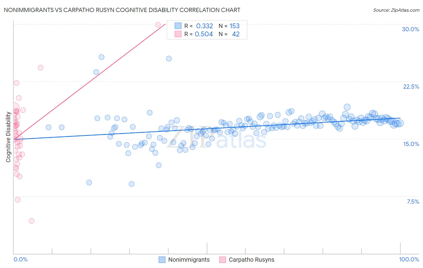 Nonimmigrants vs Carpatho Rusyn Cognitive Disability