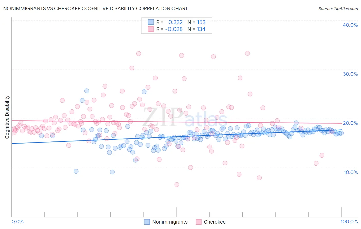 Nonimmigrants vs Cherokee Cognitive Disability