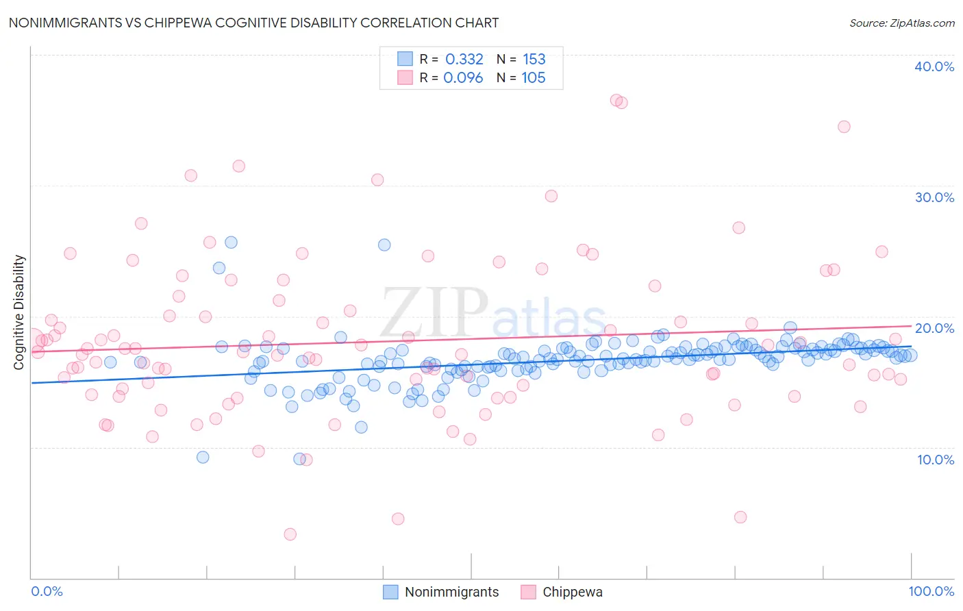 Nonimmigrants vs Chippewa Cognitive Disability