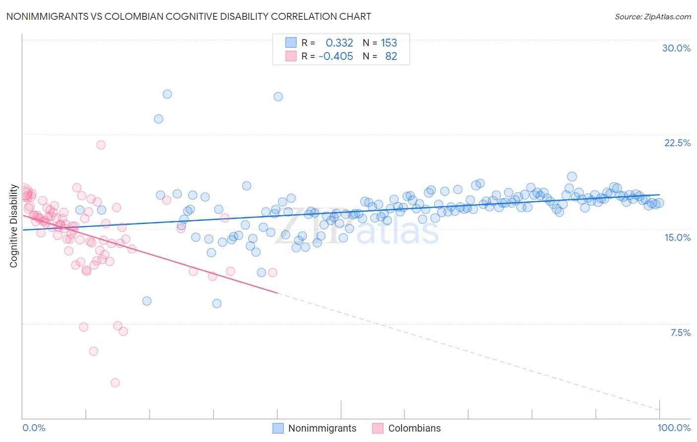 Nonimmigrants vs Colombian Cognitive Disability