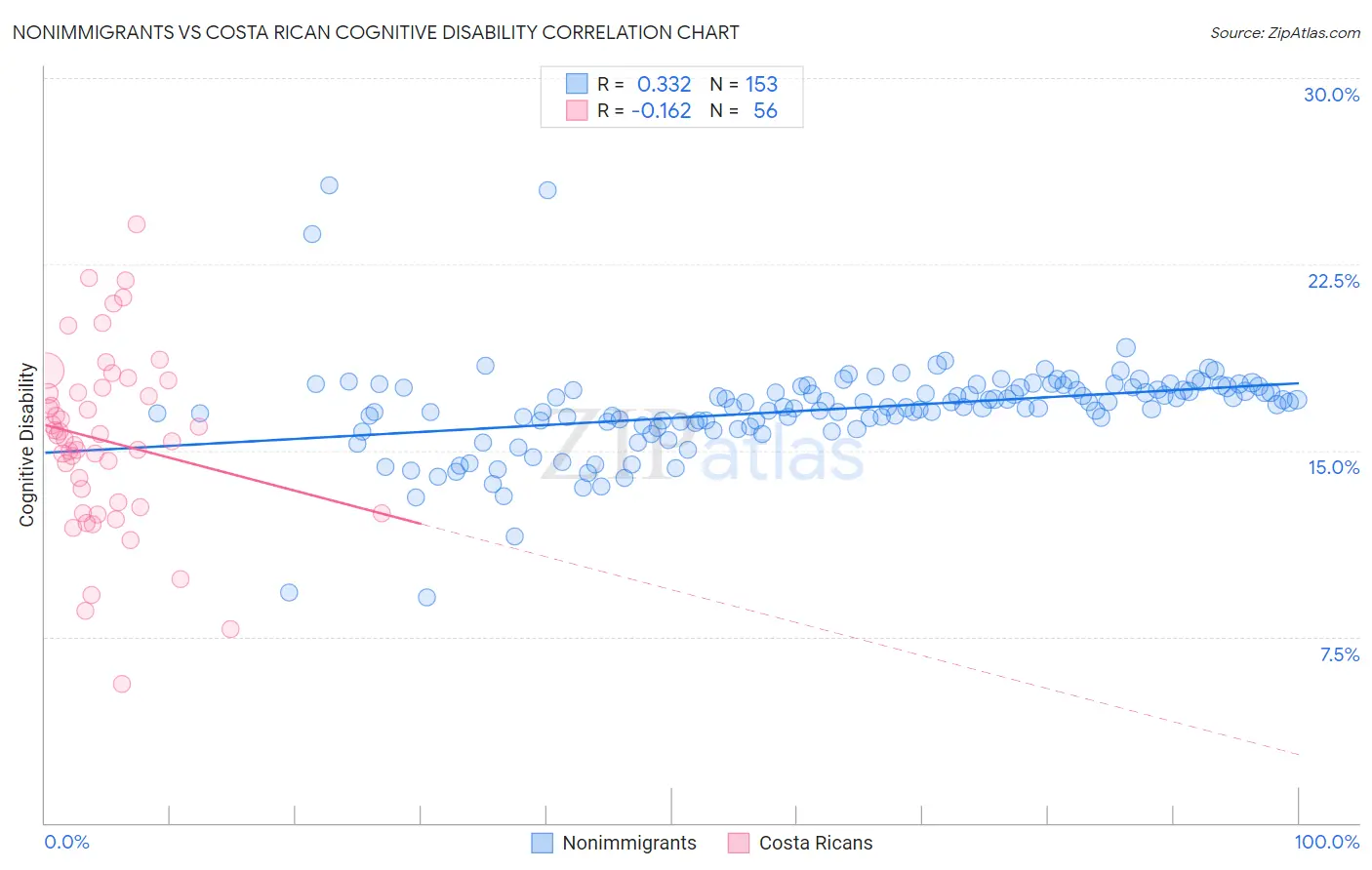 Nonimmigrants vs Costa Rican Cognitive Disability