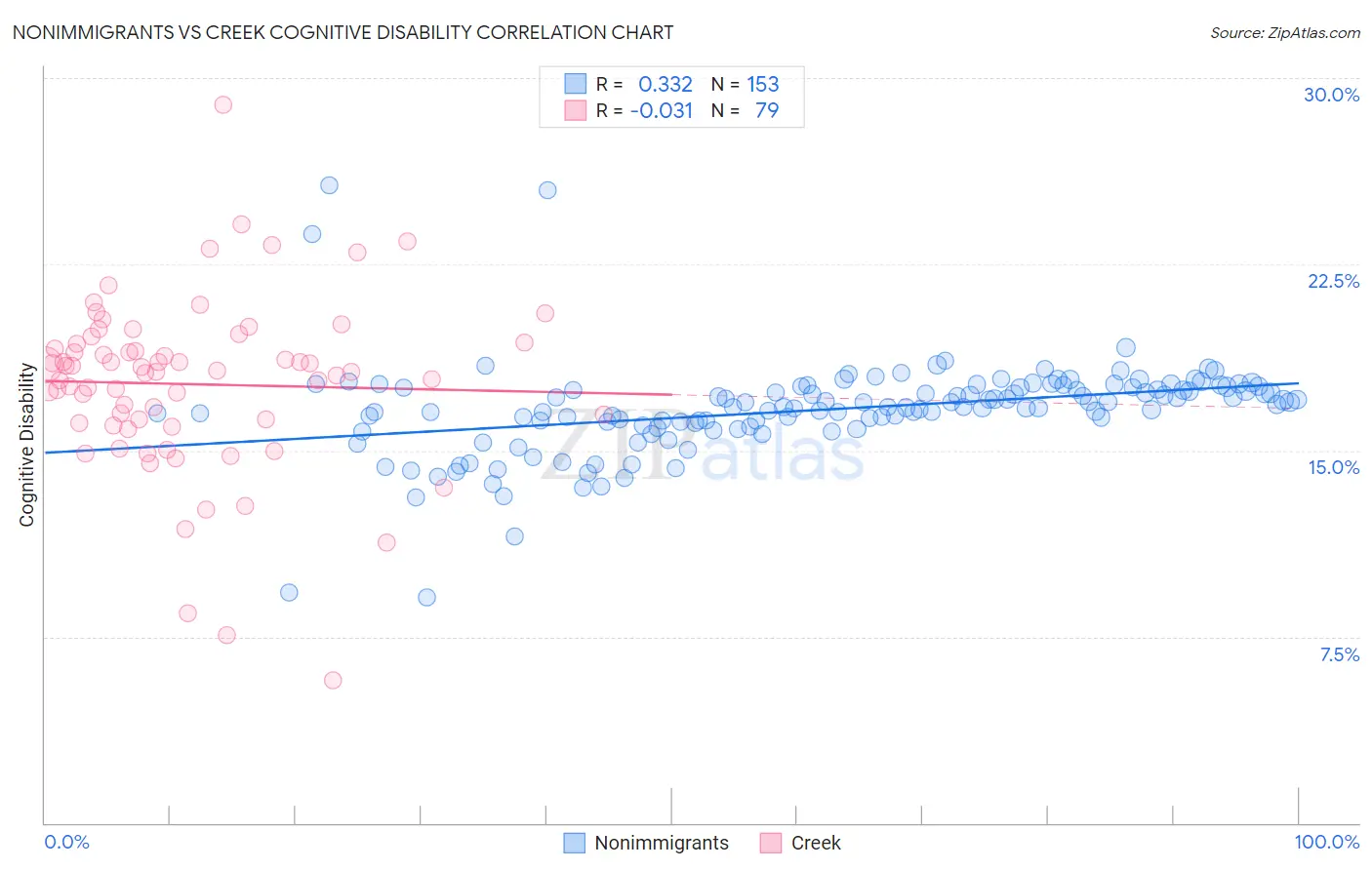 Nonimmigrants vs Creek Cognitive Disability