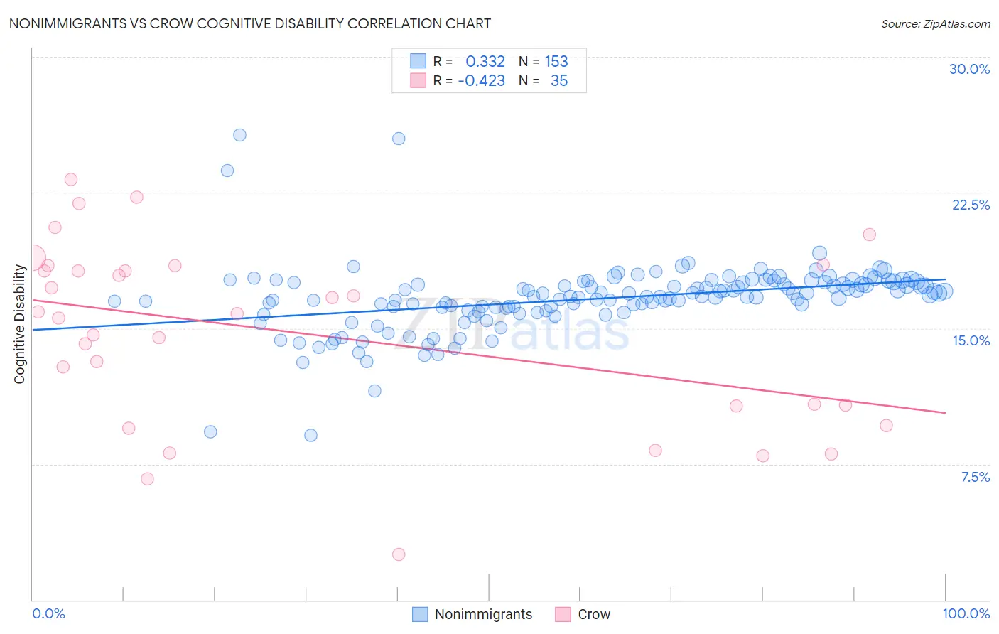 Nonimmigrants vs Crow Cognitive Disability