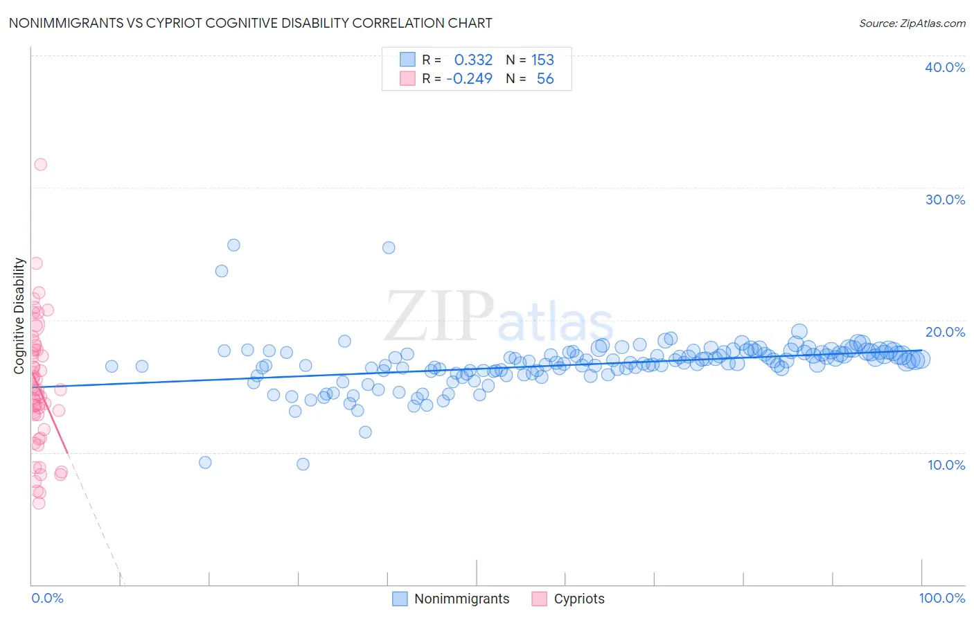 Nonimmigrants vs Cypriot Cognitive Disability