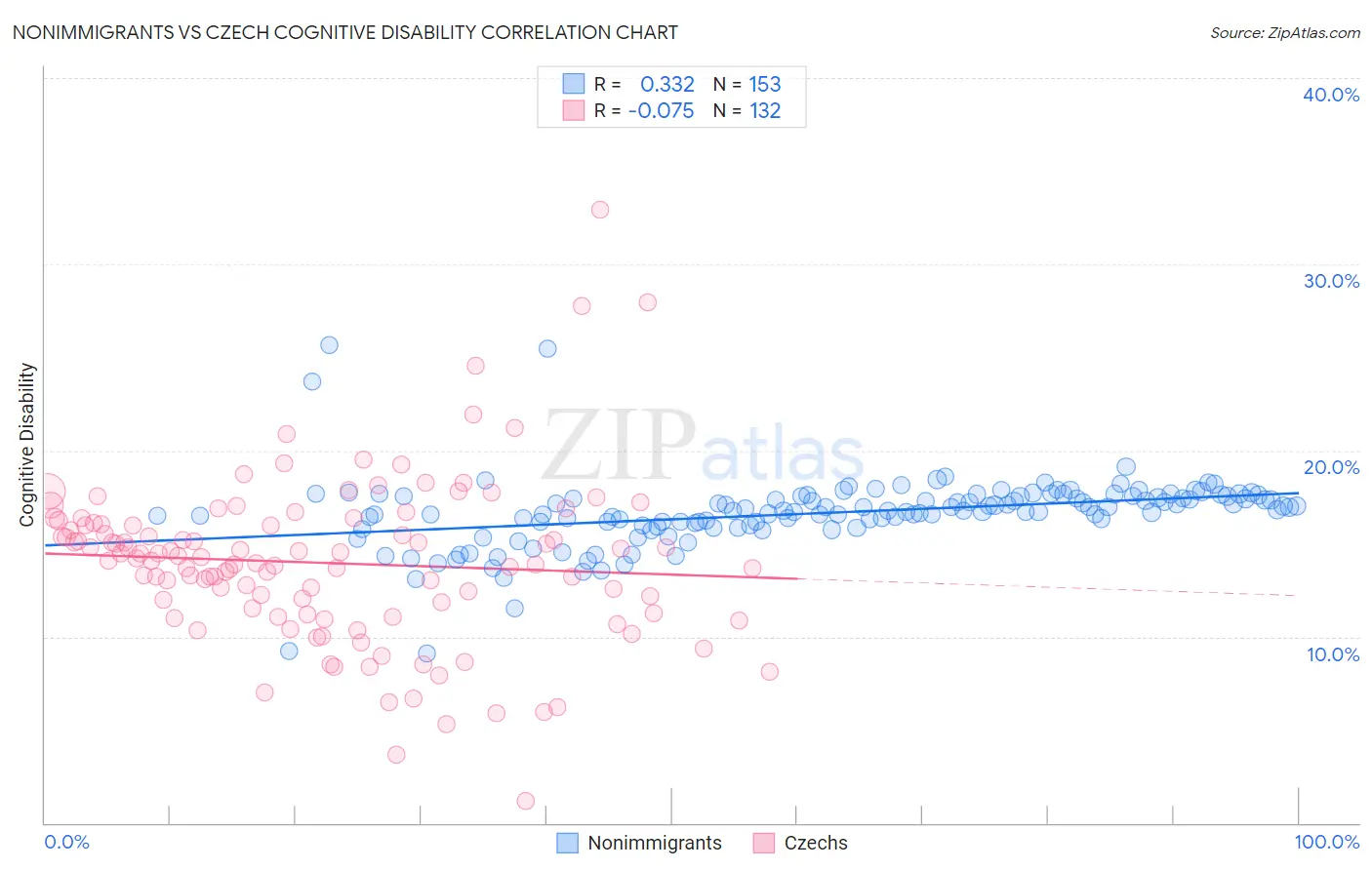 Nonimmigrants vs Czech Cognitive Disability