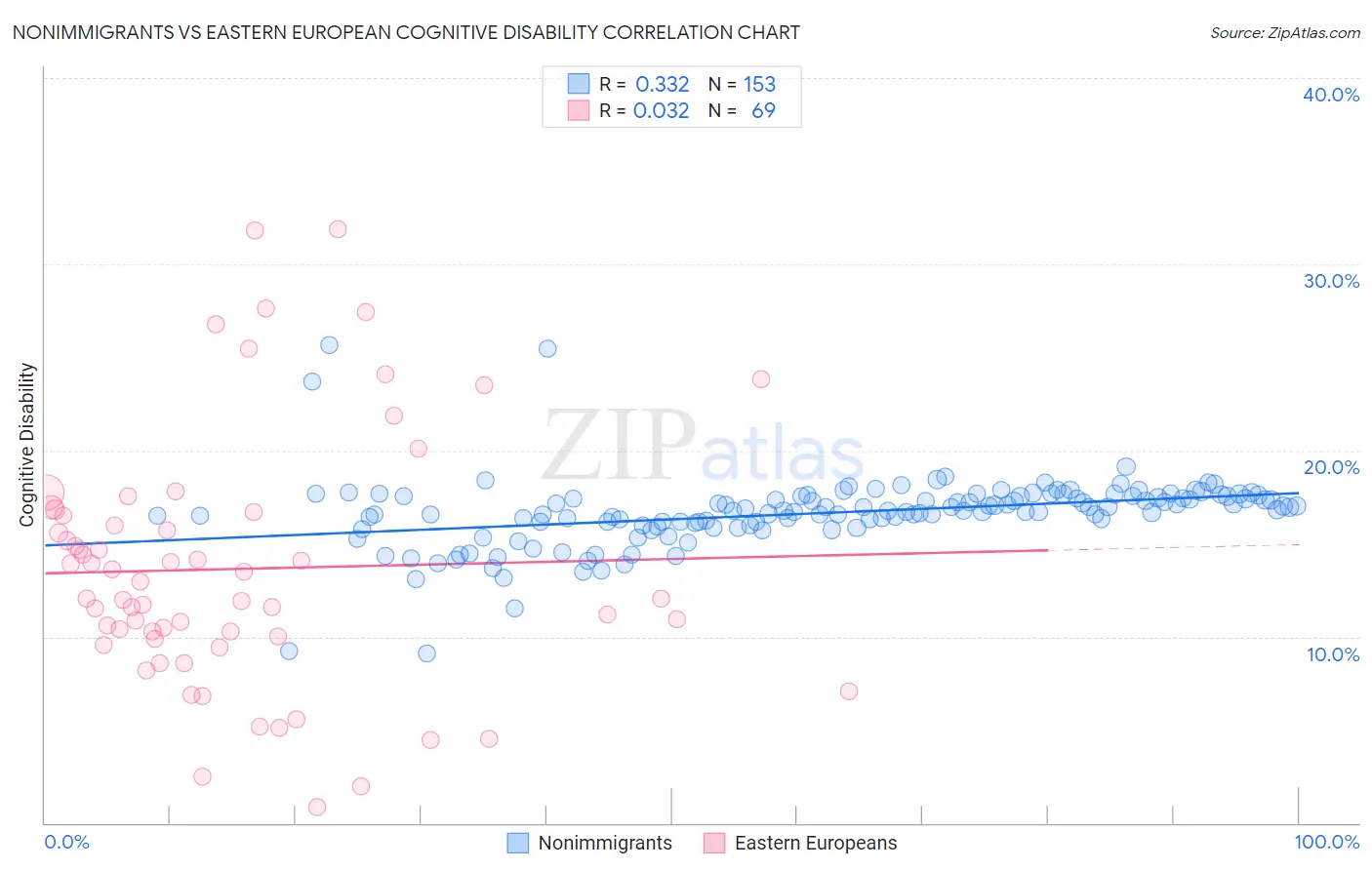 Nonimmigrants vs Eastern European Cognitive Disability