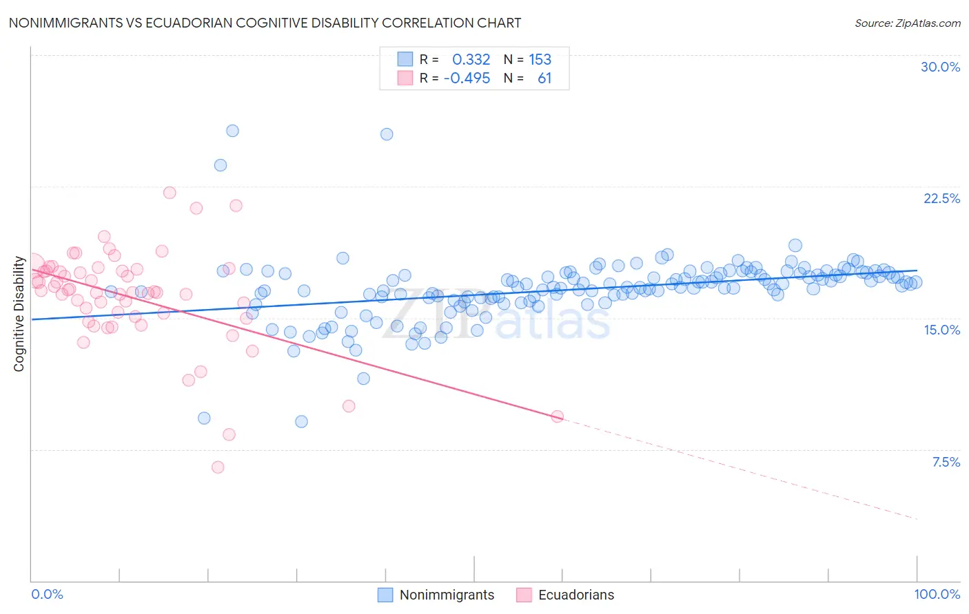 Nonimmigrants vs Ecuadorian Cognitive Disability