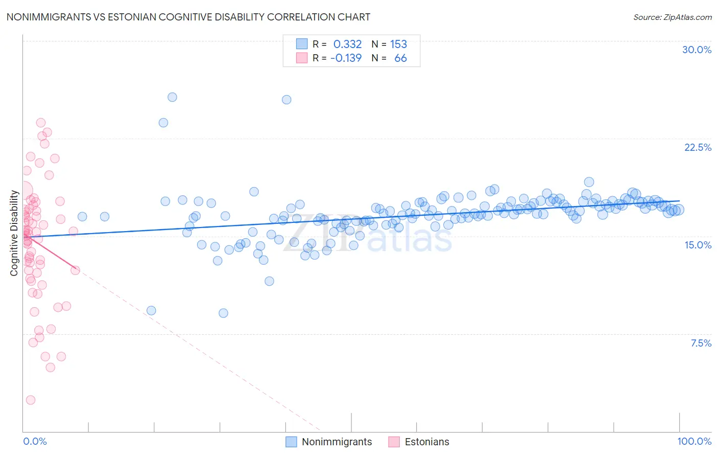 Nonimmigrants vs Estonian Cognitive Disability