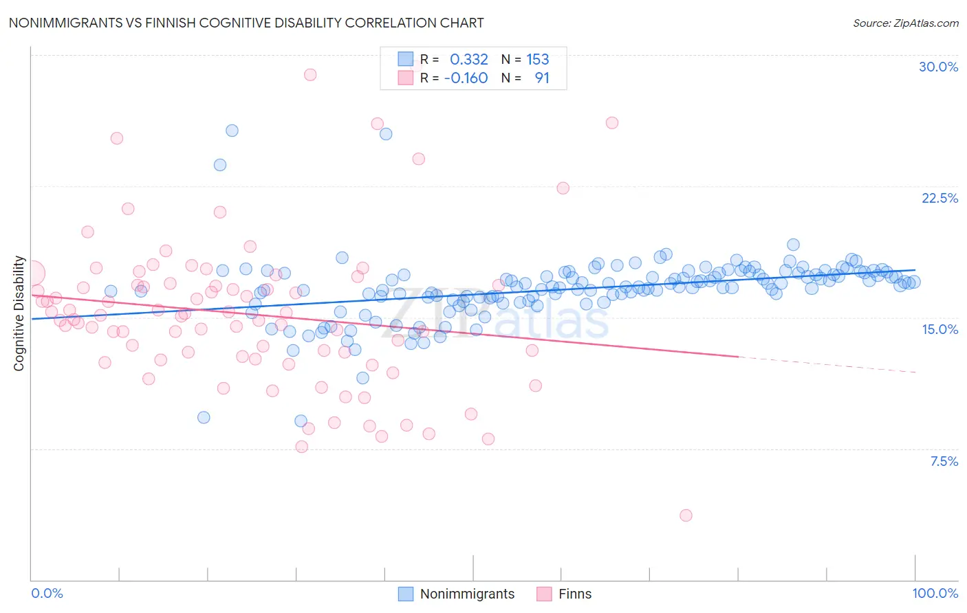Nonimmigrants vs Finnish Cognitive Disability