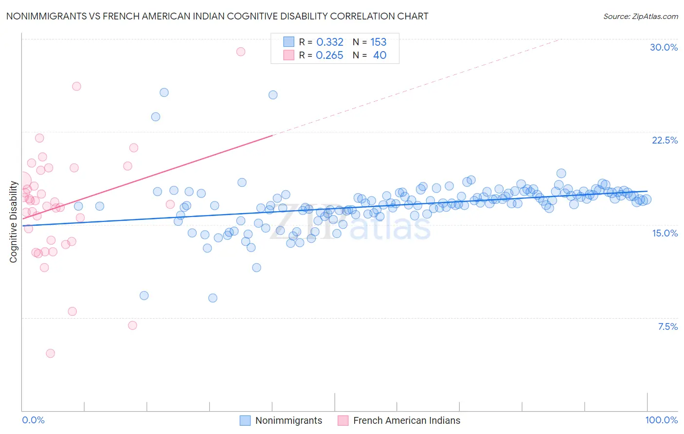 Nonimmigrants vs French American Indian Cognitive Disability