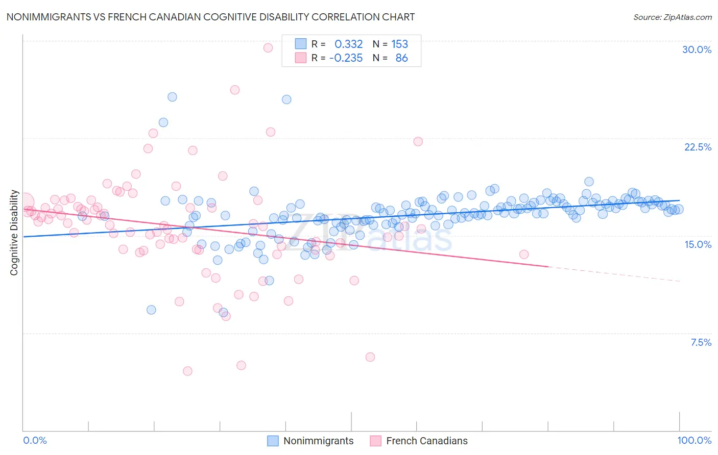 Nonimmigrants vs French Canadian Cognitive Disability