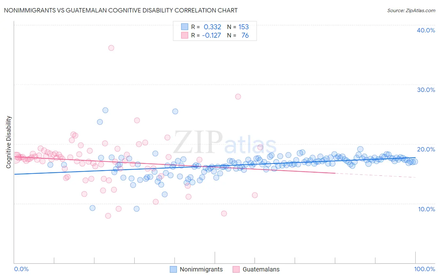 Nonimmigrants vs Guatemalan Cognitive Disability