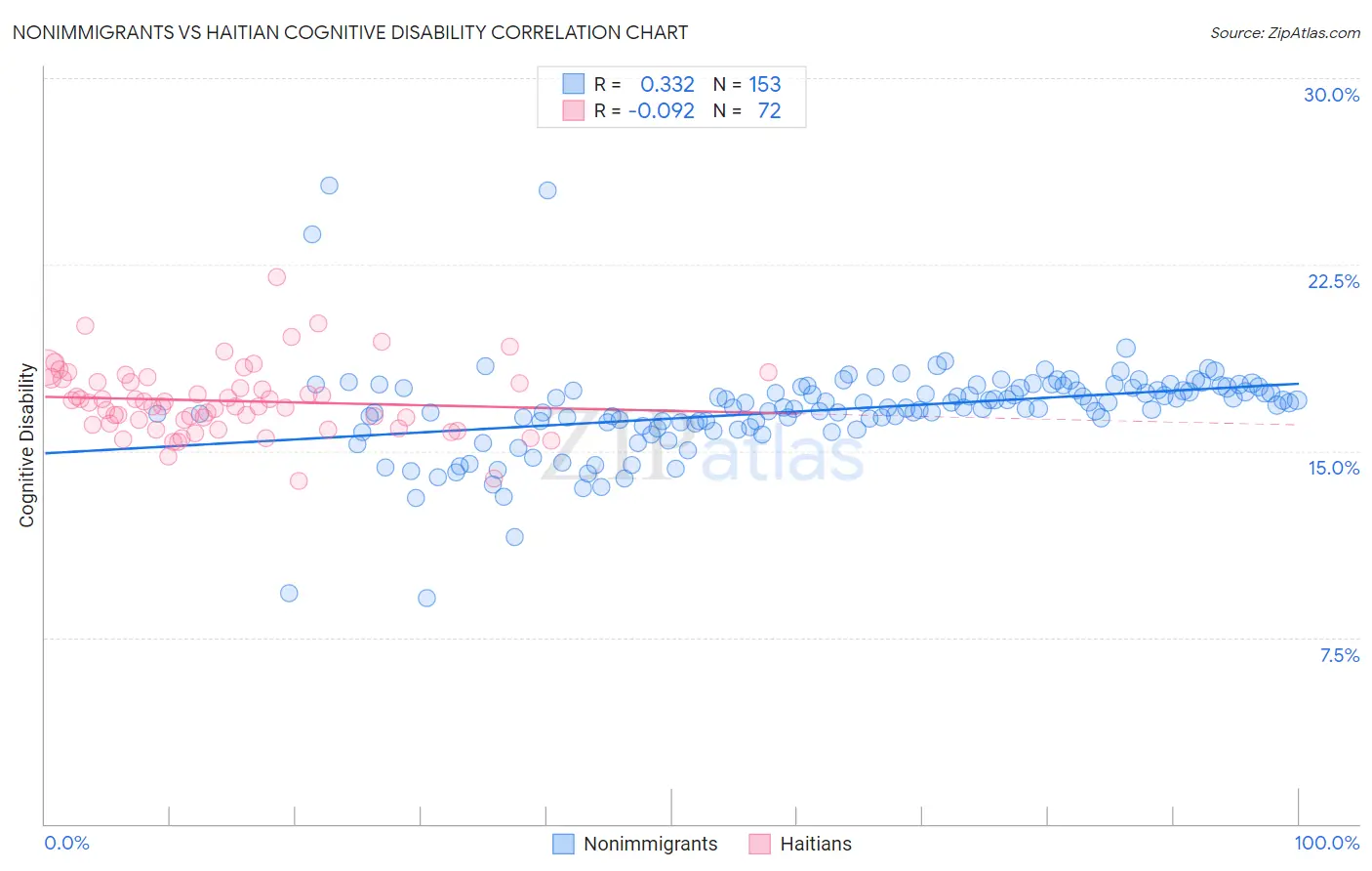 Nonimmigrants vs Haitian Cognitive Disability