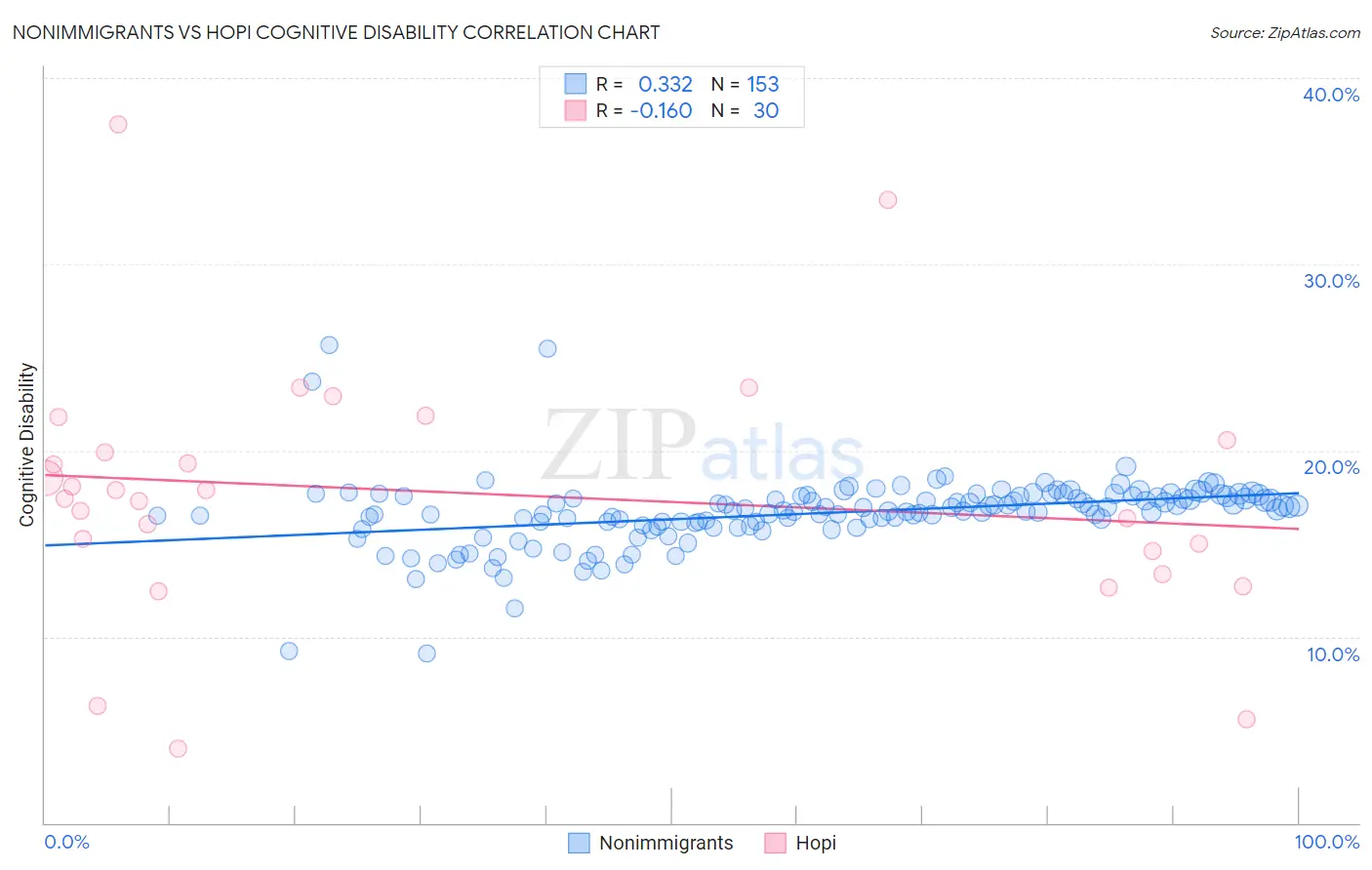 Nonimmigrants vs Hopi Cognitive Disability