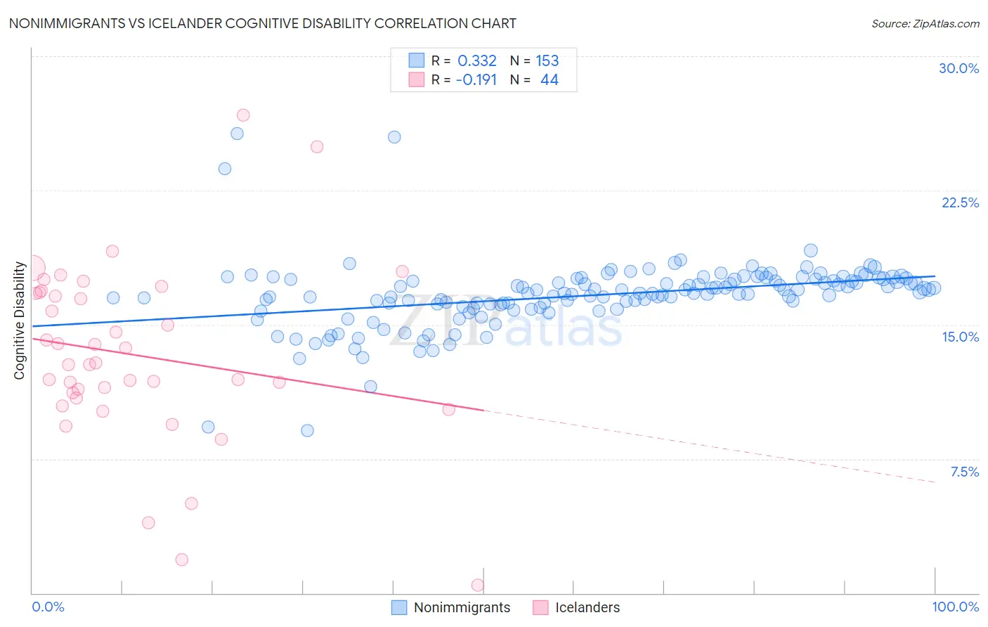 Nonimmigrants vs Icelander Cognitive Disability