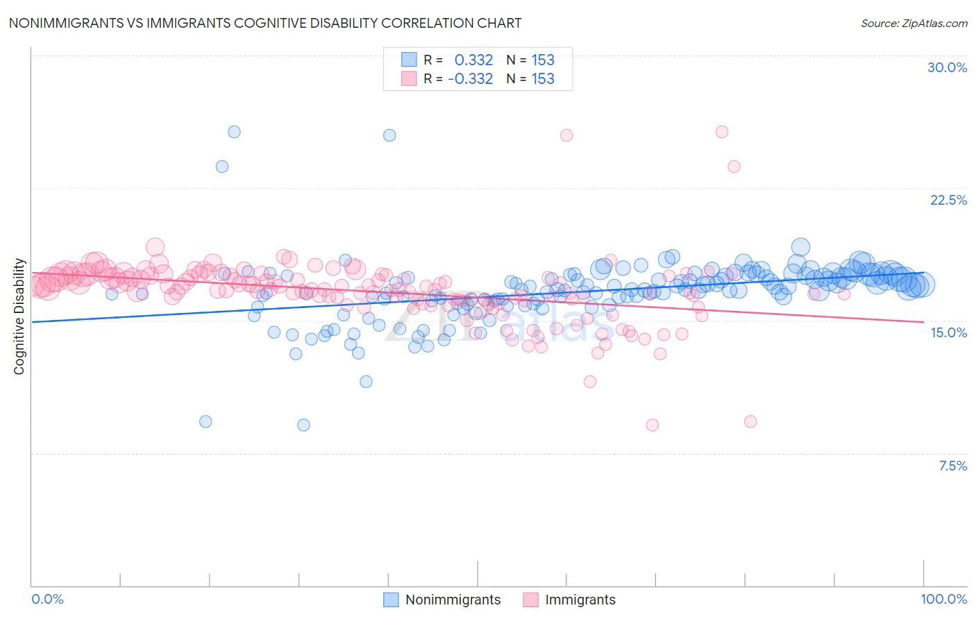 Nonimmigrants vs Immigrants Cognitive Disability