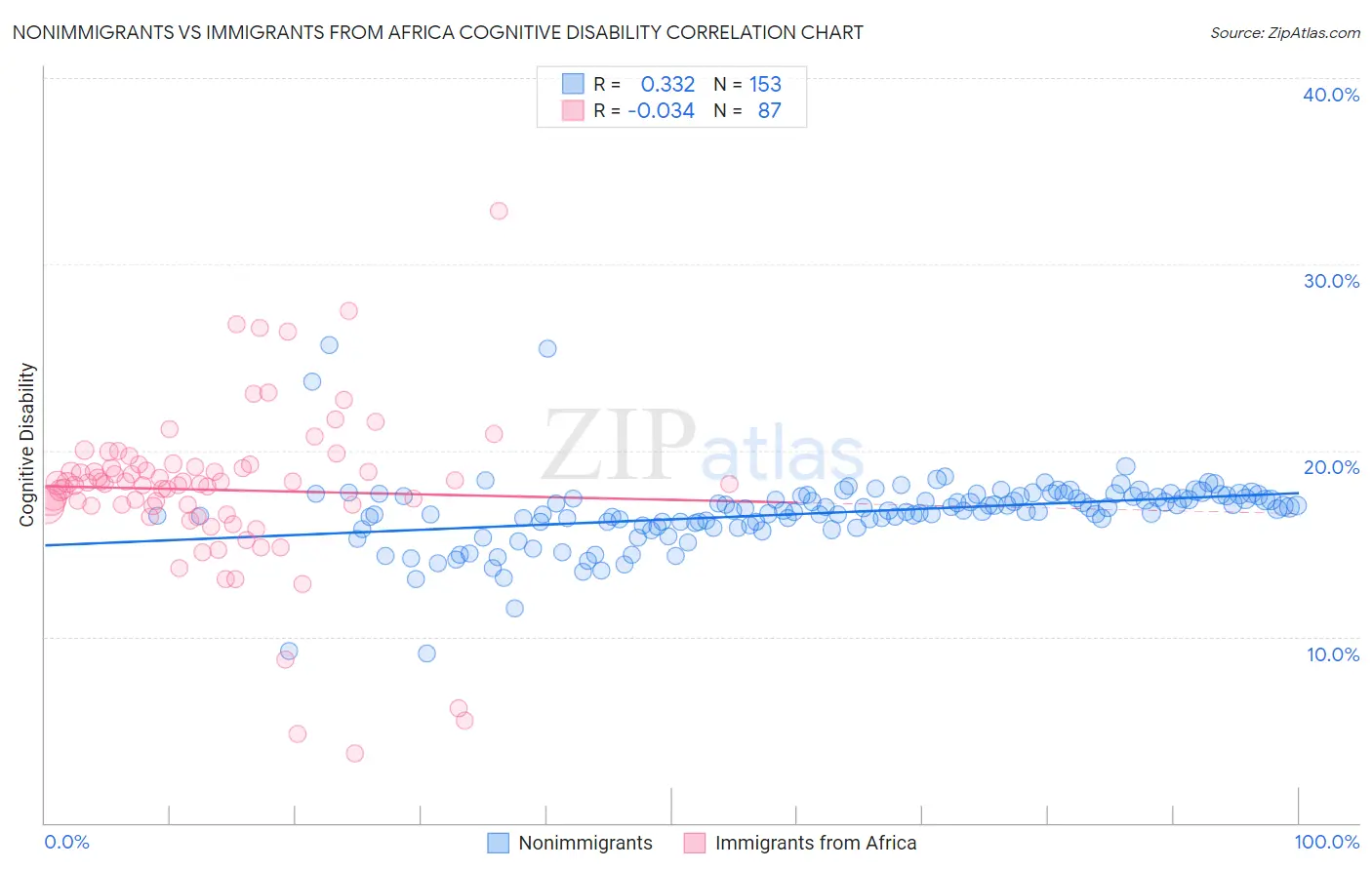 Nonimmigrants vs Immigrants from Africa Cognitive Disability