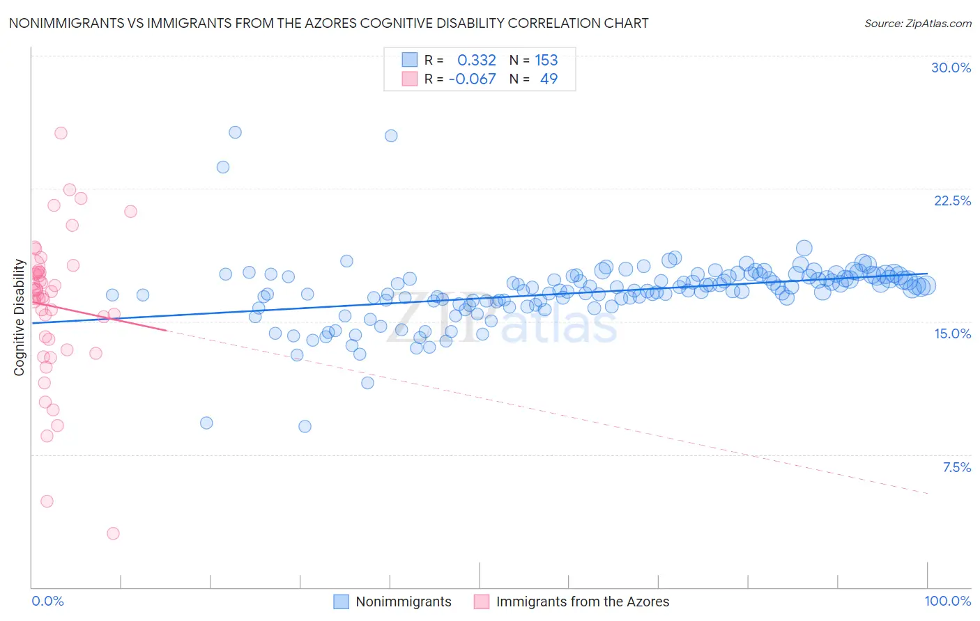 Nonimmigrants vs Immigrants from the Azores Cognitive Disability