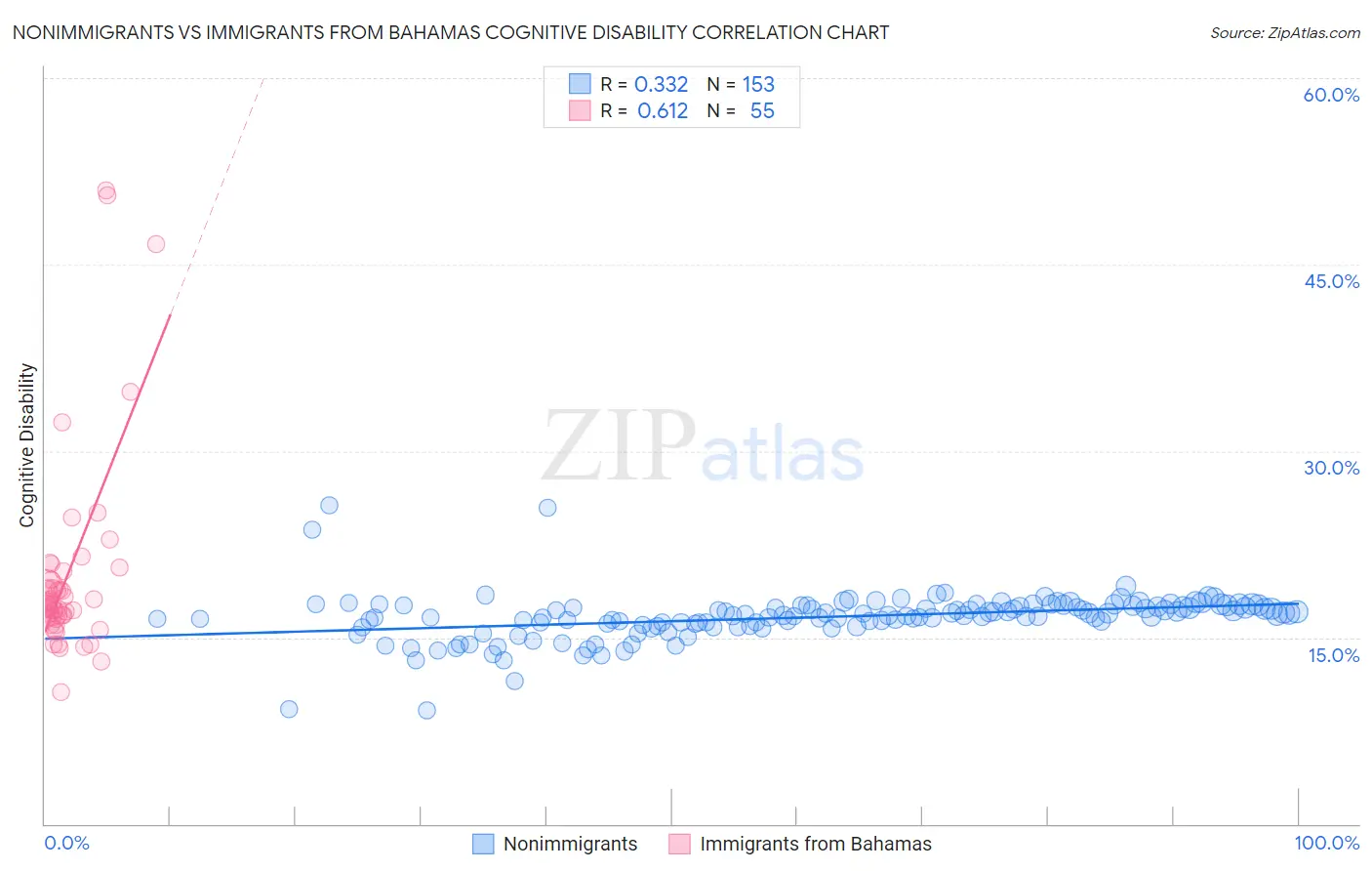 Nonimmigrants vs Immigrants from Bahamas Cognitive Disability