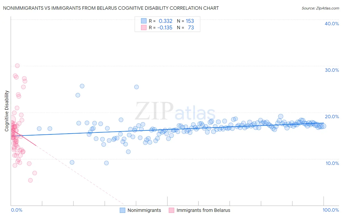 Nonimmigrants vs Immigrants from Belarus Cognitive Disability