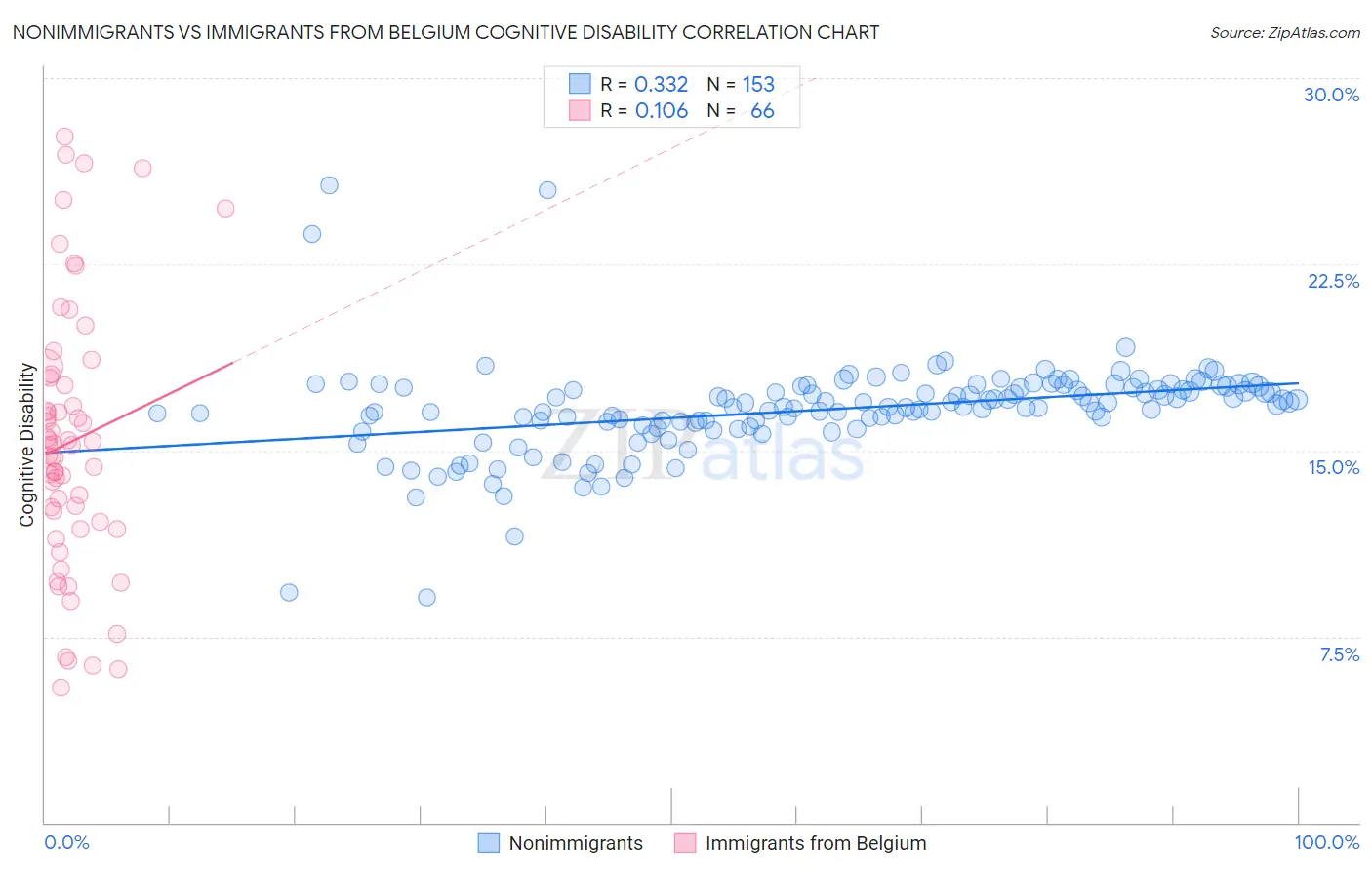 Nonimmigrants vs Immigrants from Belgium Cognitive Disability