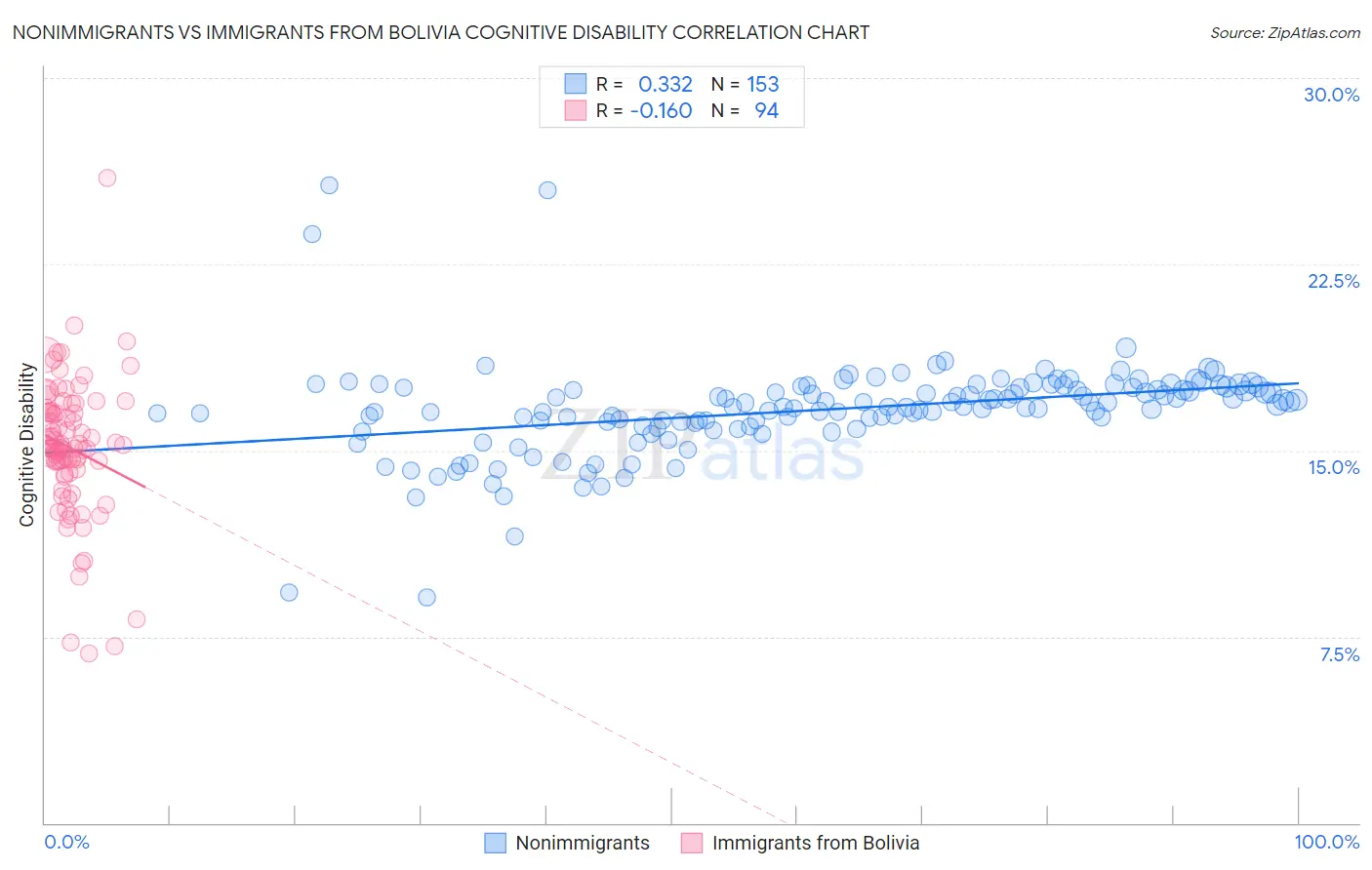 Nonimmigrants vs Immigrants from Bolivia Cognitive Disability