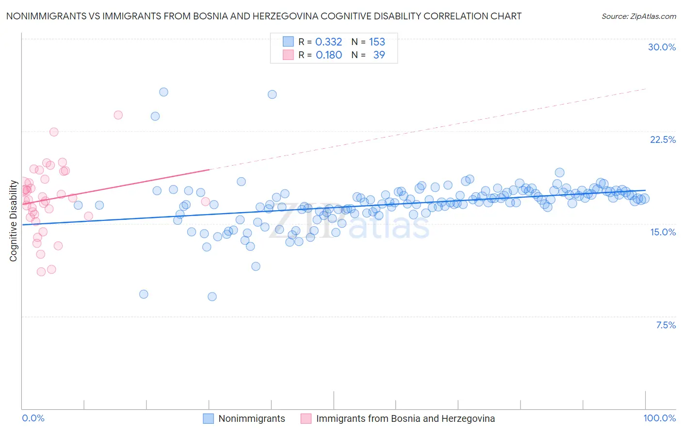 Nonimmigrants vs Immigrants from Bosnia and Herzegovina Cognitive Disability