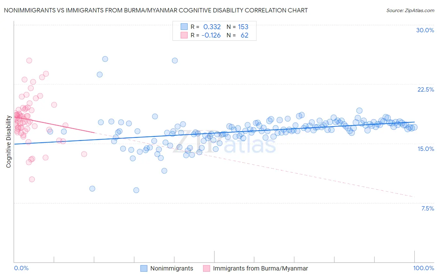 Nonimmigrants vs Immigrants from Burma/Myanmar Cognitive Disability