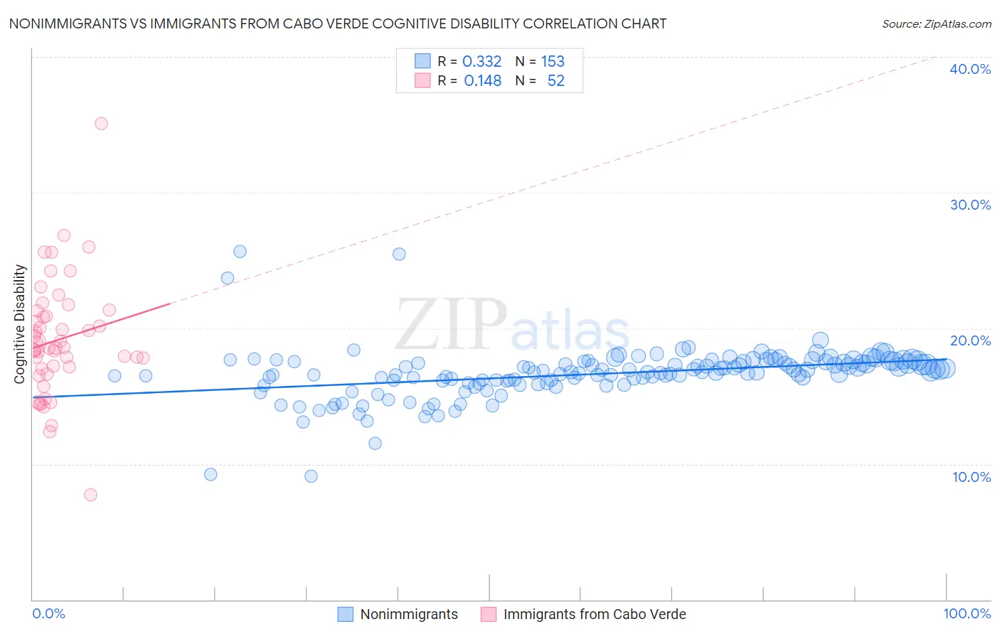 Nonimmigrants vs Immigrants from Cabo Verde Cognitive Disability