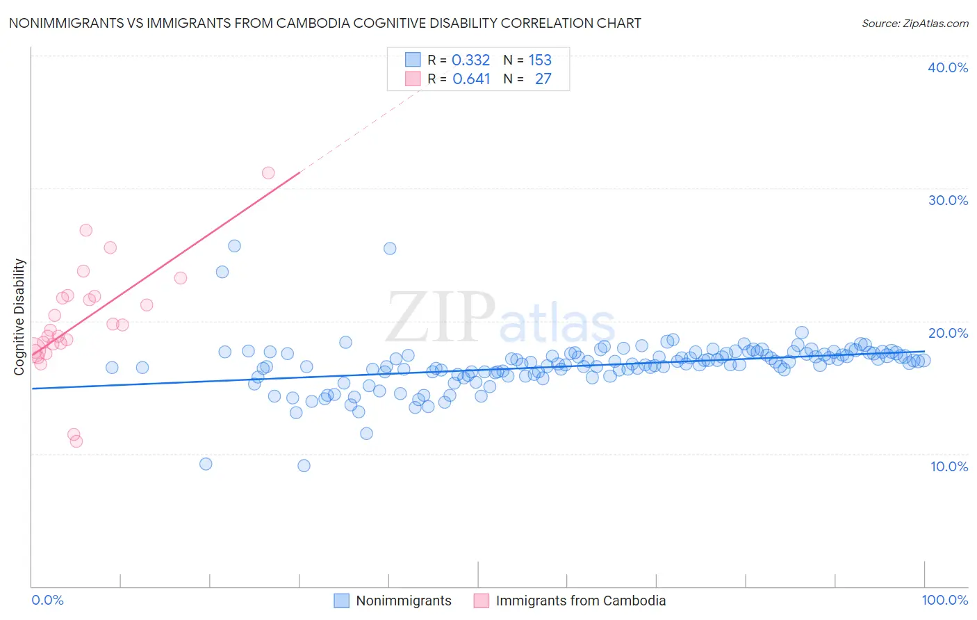 Nonimmigrants vs Immigrants from Cambodia Cognitive Disability
