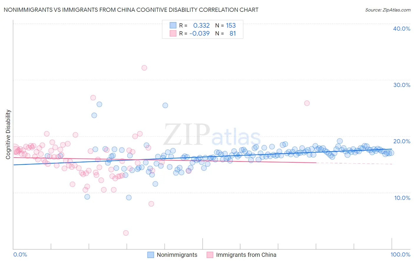 Nonimmigrants vs Immigrants from China Cognitive Disability
