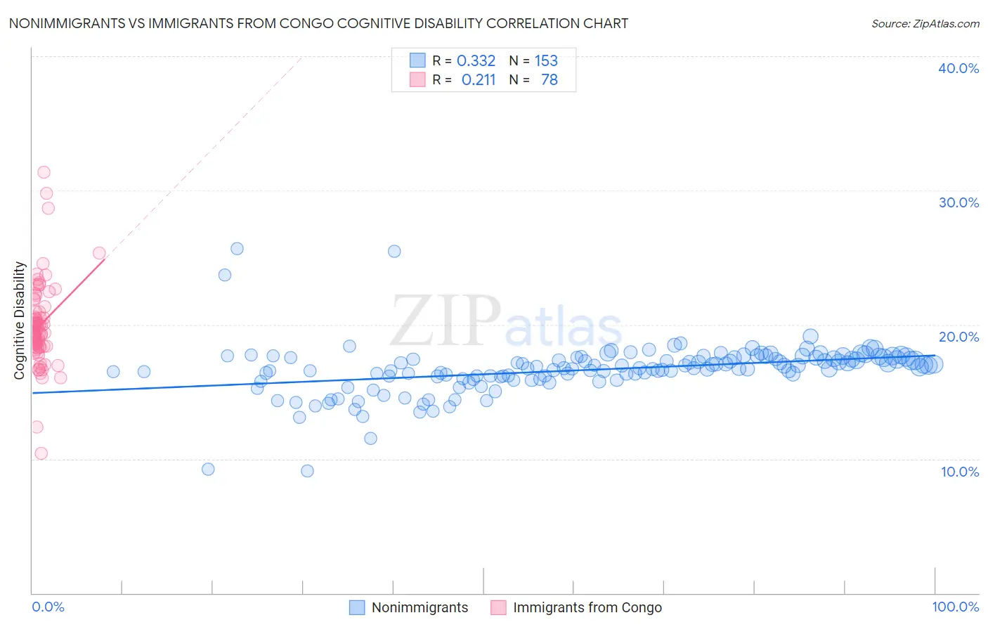 Nonimmigrants vs Immigrants from Congo Cognitive Disability