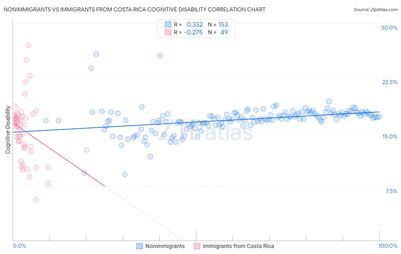 Nonimmigrants vs Immigrants from Costa Rica Cognitive Disability