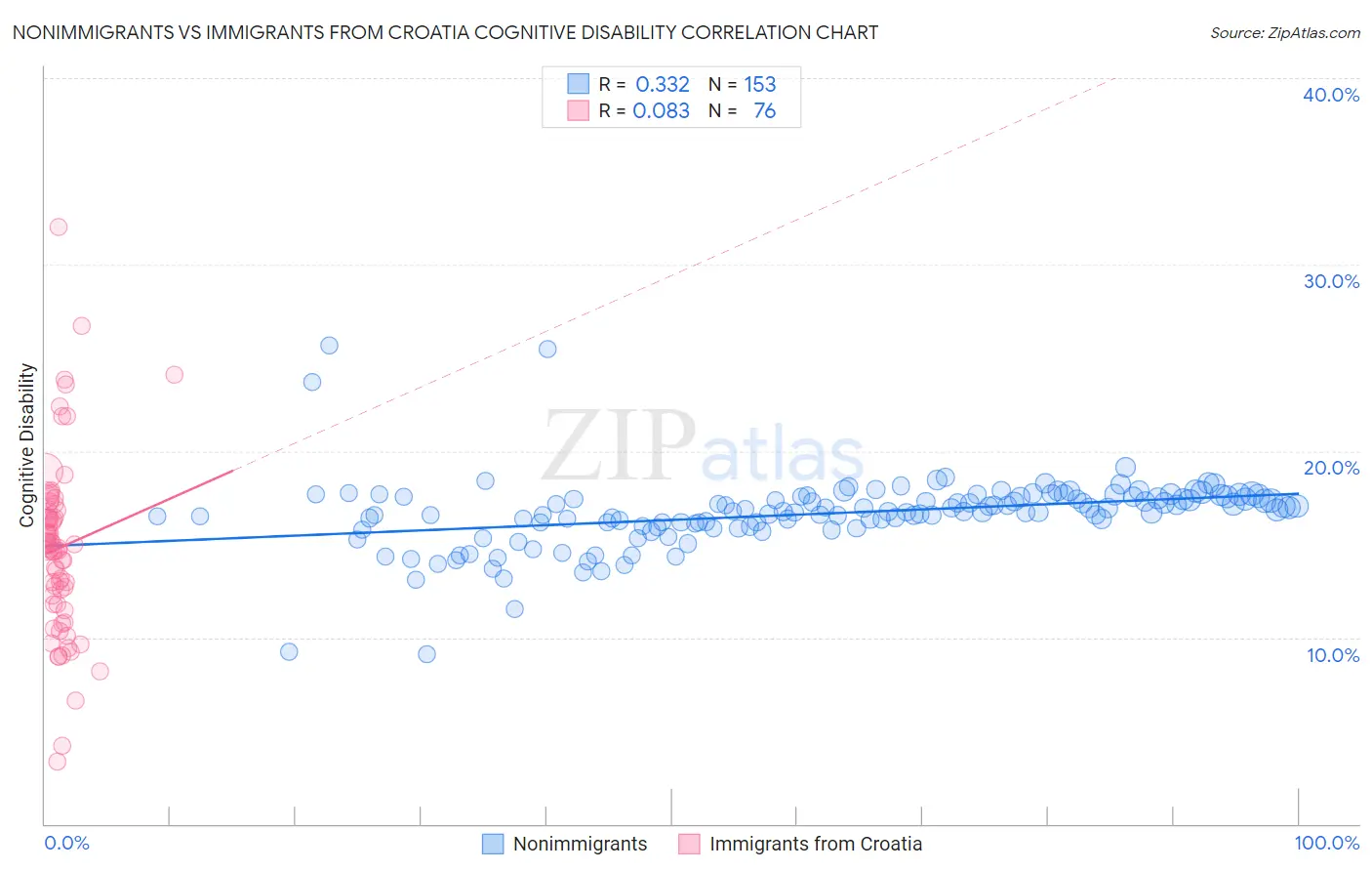 Nonimmigrants vs Immigrants from Croatia Cognitive Disability